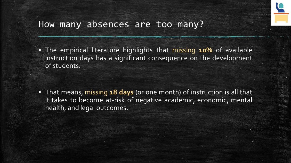 RVSattendance's tweet image. Missing only 2 days of school per month increase the chance that students won't graduate #NCTCA2017 buff.ly/2lpZYEW #schooleveryday