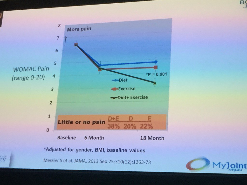 10% gewichtsreductie=50% pijnreductie #arthrose #knie <a href="/BJSM_BMJ/">British Journal of Sports Medicine (BJSM)</a> #preventie #bewegen #exercise