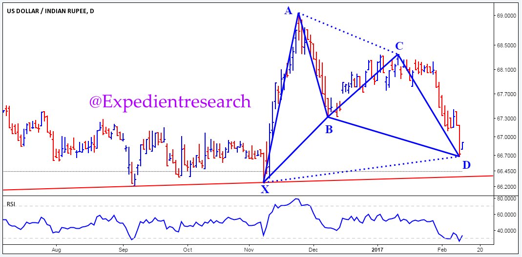 ExpedientR's tweet photo. #USDINR #Harmonic https://t.co/msbStyAIir
