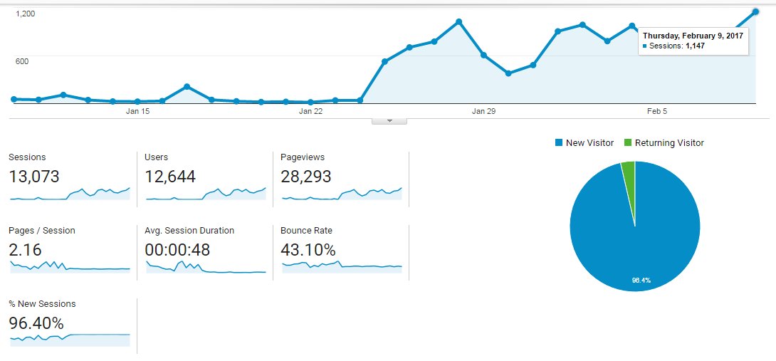 muhammadhayatco's tweet photo. When you hit #1 | Case studies coming soon

#Seolovershub #Codixes #Clients #SEOStrategies #Content #Onpage https://t.co/na5C97FebD