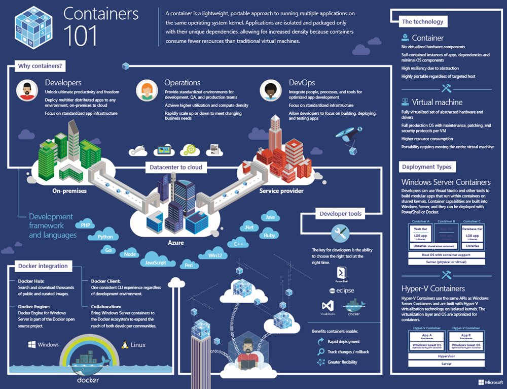 hypervserver's tweet photo. RT @bbnetman: Containers 101 https://t.co/TKsEaY219i #Container #Windows