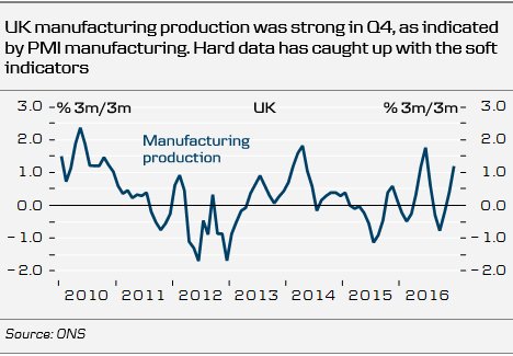 Danske_Research's tweet photo. #UK manufacturing production has caught up with the rebound in the soft indicators (not least PMI manufacturing) https://t.co/mUEsOCrFCt