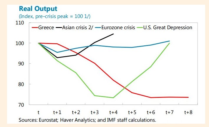 jsblokland's tweet photo. Massive chart! #Greece's financial crises is worse than the Great Depression measured by output. https://t.co/DzDOFDMKet