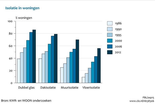 Stookgedrag blijft belangrijke maatregel #energiebesparing #warmetruiendag clo.nl/indicatoren/nl…