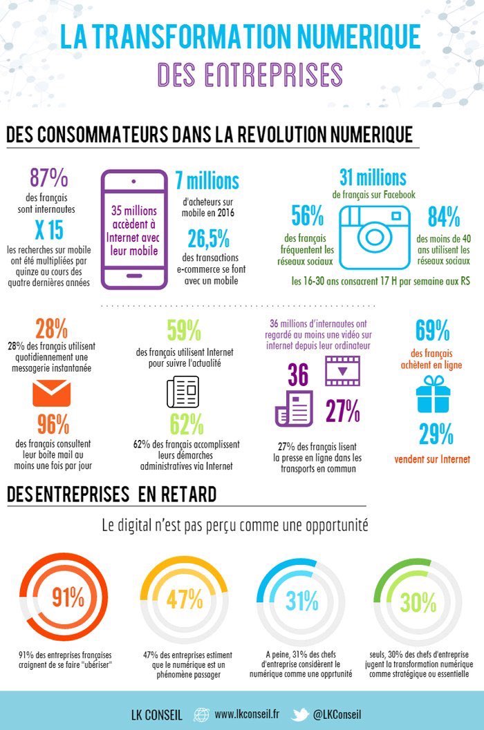 chboursin's tweet photo. 56% des français fréquentent les #RS... 84% des moins de 40 ans ! https://t.co/tQZUjuhdQr #SocialMedia #TransfoNum par @LKConseil https://t.co/SkAi3ox8k2