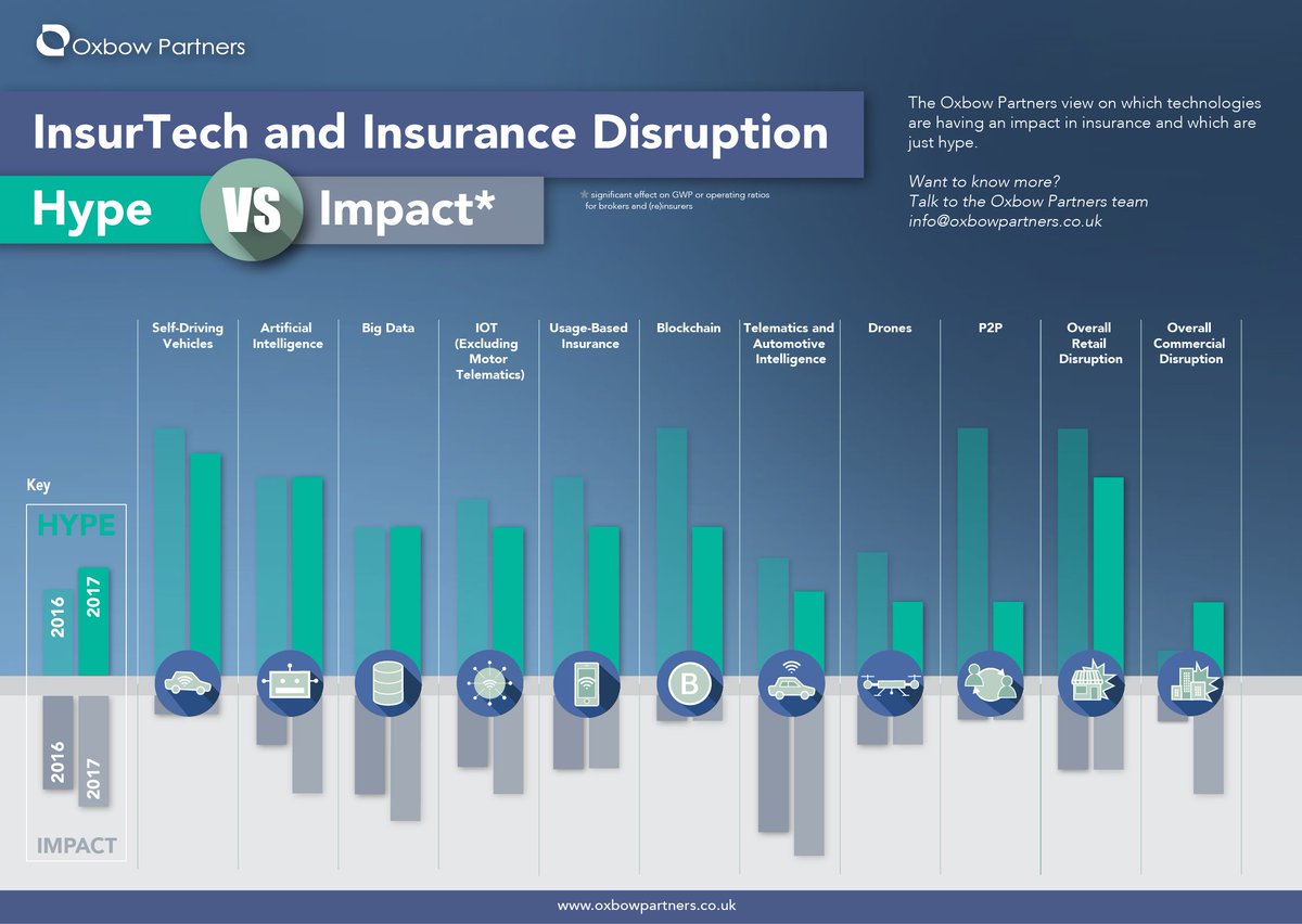 piroozram's tweet image. #Insurtech 2017: Hype vs Impact - especialy agree on higher impact on #AI & #telematics! oxbowpartners.co.uk/insurtech-hype…