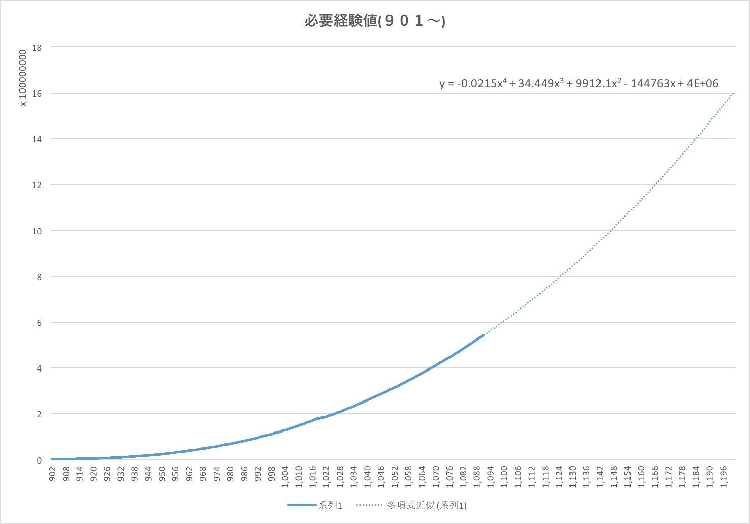 ちっぴー パズドラ ランク1090までの1ランク上げるのに必要な経験値から今後の予想必要経験値を近似曲線で概算しました 1100では6億程度 1145辺りで10億を超えると見られます 繰り返しますが これは1ランク上げるのに必要な経験値です 1145 1146 ちっぴー パズドラ ランク1090までの1ランク上げるのに必要な経験値から今後の予想必要経験値を近似曲線で概算しました 1100では6億程度 1145辺りで10億を超えると見られます 繰り返しますが これは1ランク上げるのに必要な経験値です 1145 1146