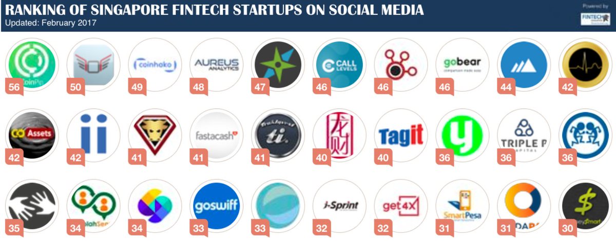 FintechSIN's tweet photo. February Update: Singapore #fintech Startup Ranking on Social Media 
https://t.co/dGsyUeVokS
#experts #Top30 #influence https://t.co/IckPowhOhd