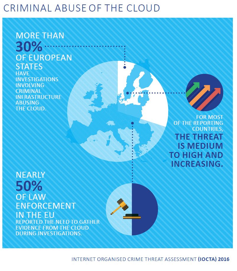 EC3Europol's tweet photo. #IOCTA16: w/ more data located in the #Cloud, cross-border cooperation to access electronic evidence &amp; legal assistance will become critical https://t.co/rBufo19ph8