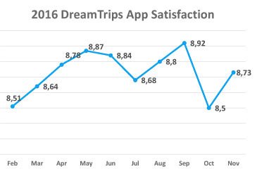 Visste i att DreamTrips-medlemmarna betygsätter vår App med hela 8.7 poäng av 10?
