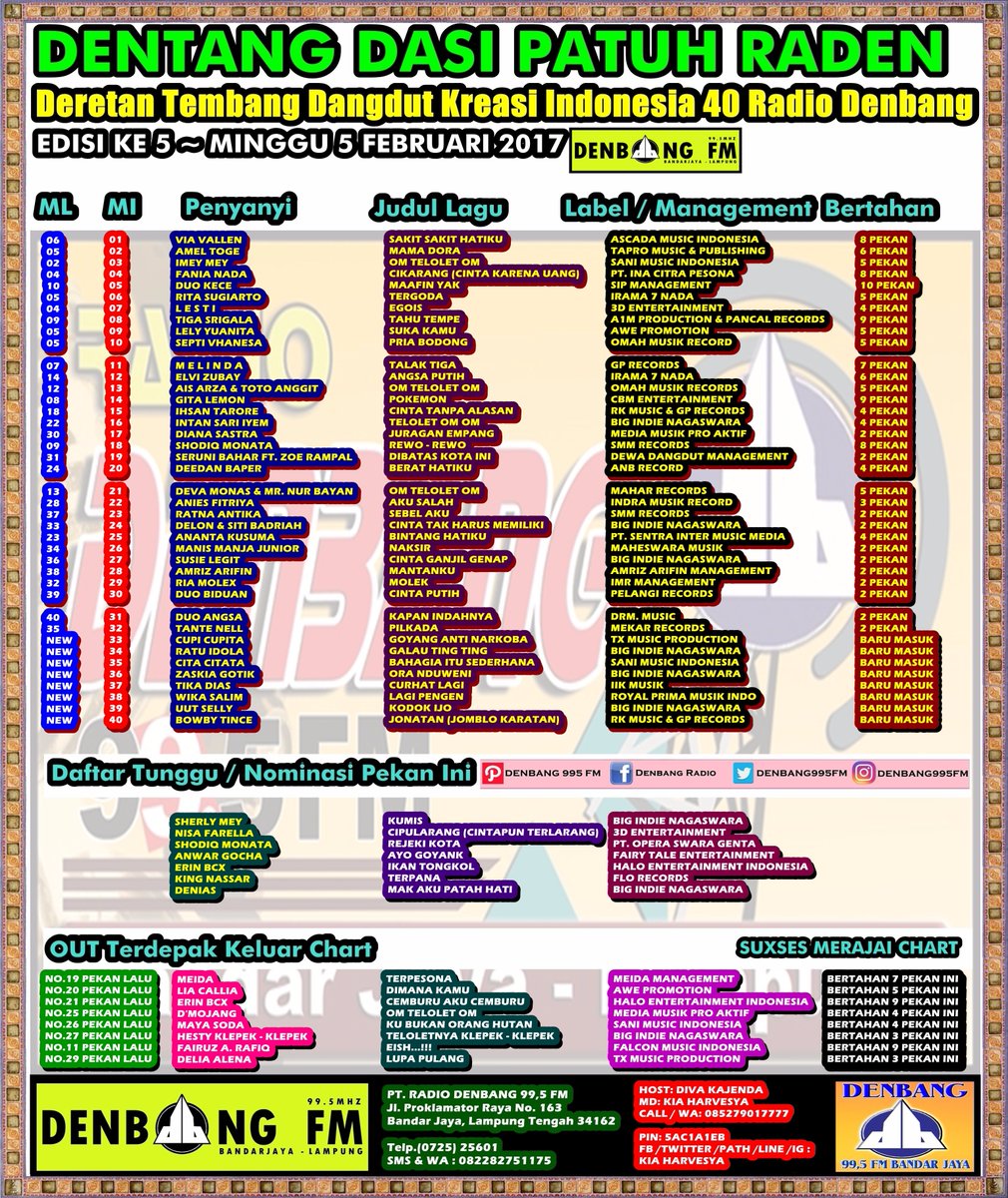 #TOP40Dangdut Edisi 5

Cc: <a href="/cita_citata/">Cita Citata</a> <a href="/Zaskia_Gotix/">Zaskia Nagaswara</a> <a href="/tika_LGG/">Tika dias</a> <a href="/WikaSalim/">wika salim</a> <a href="/UutSelly07/">Uut Selly</a> <a href="/Bowby_MrBee/">boby tince</a> <a href="/delondulan/">Delon Thamrin</a> <a href="/SitiBadriahNS/">Siti Badriah</a> <a href="/Erin_Blancin/">Erin BCX |Pro-M |</a>