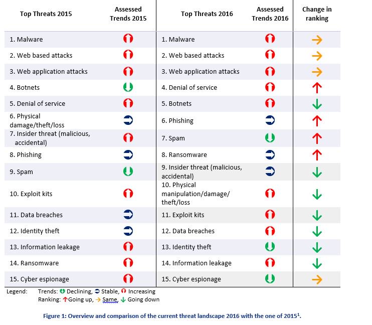 enisa_eu's tweet photo. What were the biggest #cyberthreats in 2016? Check out #ENISA's Threat Landscape report 2016! https://t.co/MesNLpz022 https://t.co/wp7EWNywfN