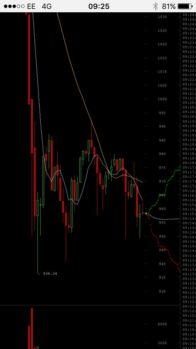 Harvey_Gomez's tweet photo. Are these wicks margin calls or market buys? $btcusd #bitcoin https://t.co/IsfuS2fjv6