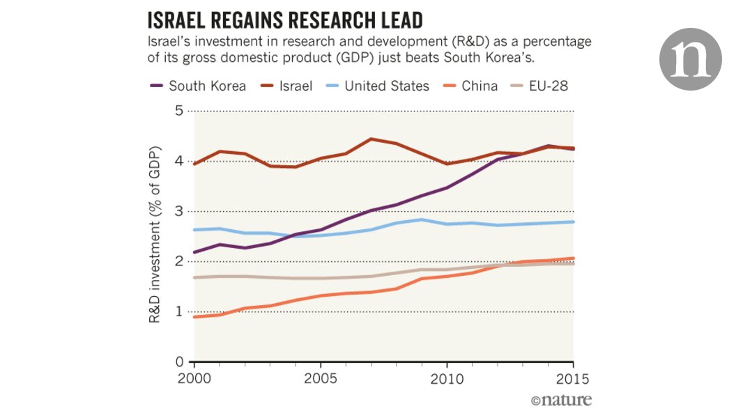 Nature's tweet photo. Israel invests more in research & development than any other country, just: https://t.co/NQEry9iy70 https://t.co/JjqEGSKU2J