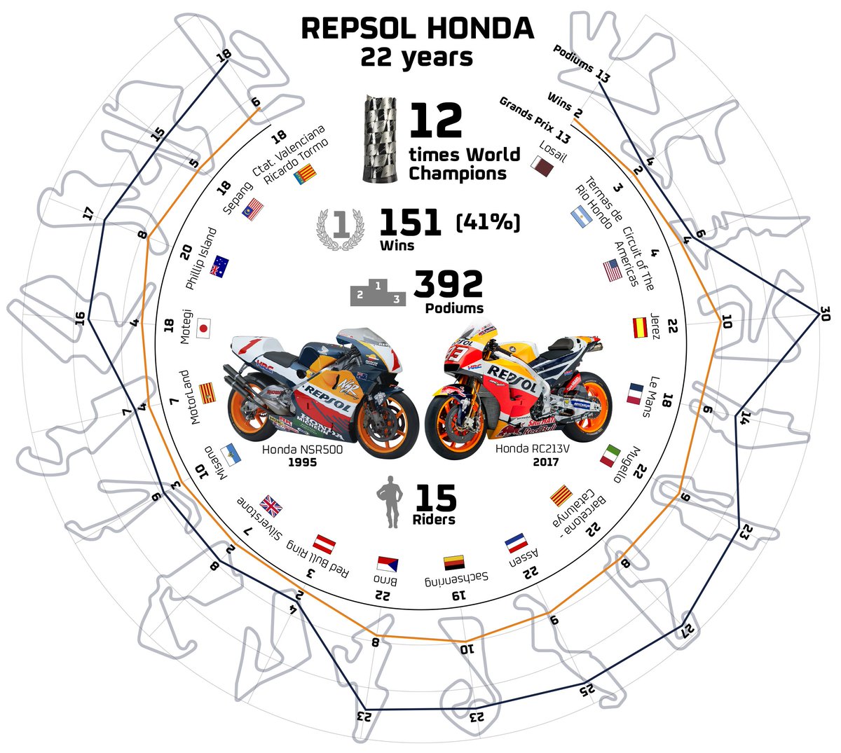 box_repsol's tweet image. 12 World Championships 🏆🏆🏆🏆🏆🏆🏆🏆🏆🏆🏆🏆
151 wins ✌️
392 podiums ☝️
15 riders ✊
22 spectacular years of @HRC_MotoGP team history!
#RepsolTeam