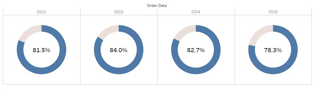 Tableau Donut Chart Kpi