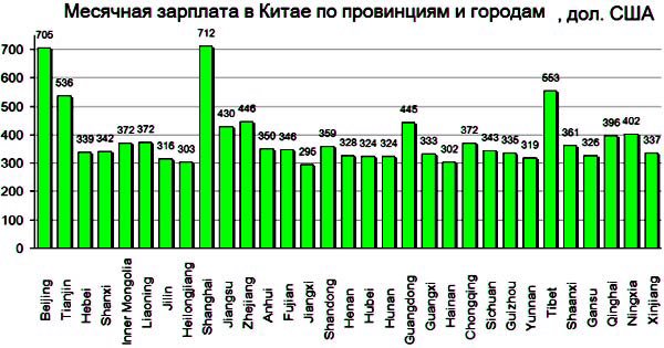 Зарплата врачей в китае. Зарплата в китае. Средний заработок в китае. Средняя заработная плата в китае. Зарплата в кнр.