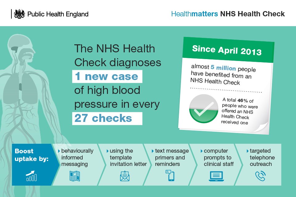 HealthierSlough's tweet photo. Do you know is very important to check your blood pressure regularly?
Book a free health check with us.#Slough #NHSHealthCheck2017 https://t.co/kdbSRZk75L