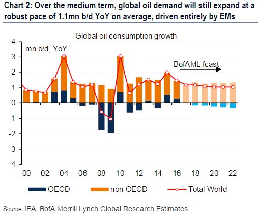 World #oil demand should keep growing by 1.1 million bpd every year to 2022, says <a href="/BofAML/">BofAML</a> 
#shale #OPEC #renewables #gas #fuel #energy #OOTT