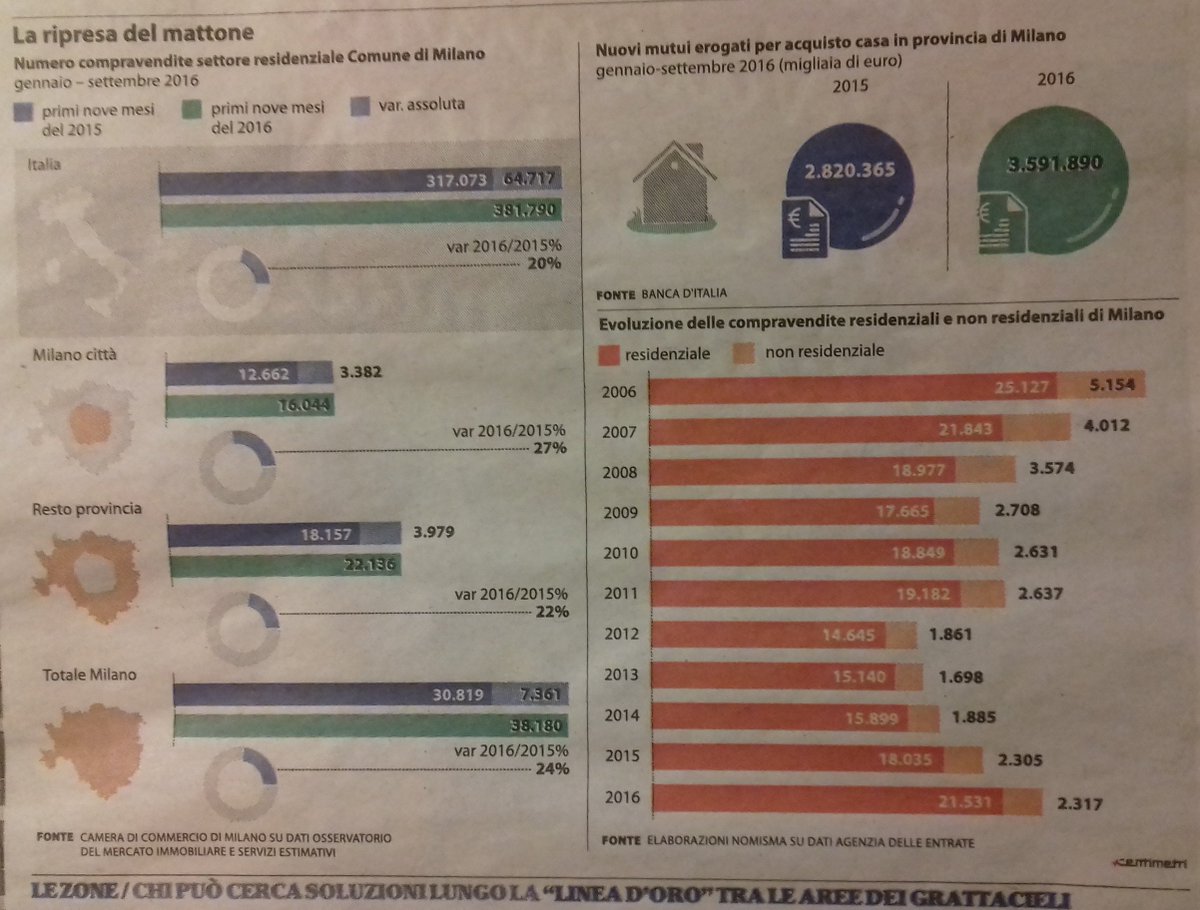 ClosetoMedia's tweet photo. #Roveda, Presidente #ConsiglioNotarileMilano su @repubblicait "A #Milano nel 2016 abbiamo avuto 4.600 trascrizioni in più". #mercato #casa https://t.co/76jv84sizE