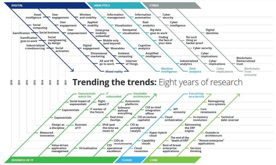 sbmeunier's tweet photo. Tech trends 2017 - 136p about the business potential of IT transformation

#fintech #insurtech #regtech 
https://t.co/0jurxo4I2c https://t.co/WOD98OIBZQ