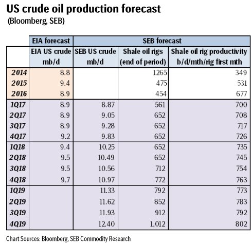 U.S. crude #oil production to reach 12.4 million barrels/day by end 2019 as #shale rebounds - SEB
#Brent #WTI #Permian #gas #OPEC #OOTT