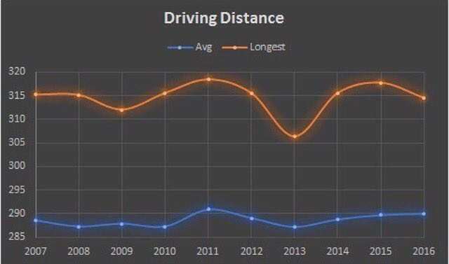 Driving distance averages last 10 years on PGA Tour. 

📸: @aimpointgolf