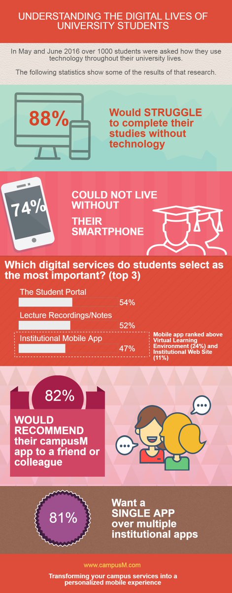 _campusM_'s tweet photo. Check out our #infographic on the #digital lives of #students and how they use technology https://t.co/40yhpVOLvb. Full report out soon! https://t.co/7ZkmQXZBm8