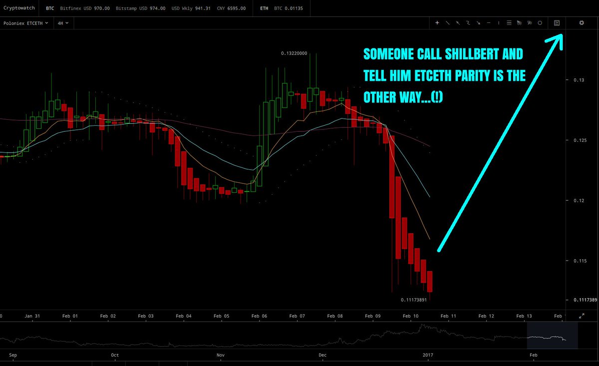 _x_omit's tweet photo. Someone call #Shillbert and tell him $ETCETH parity is the other way...(!)
@Poloniex
#EthereumClassic #LOL
#Ethereum #NewParadigm #FinTech https://t.co/4nrhSd7Ctg