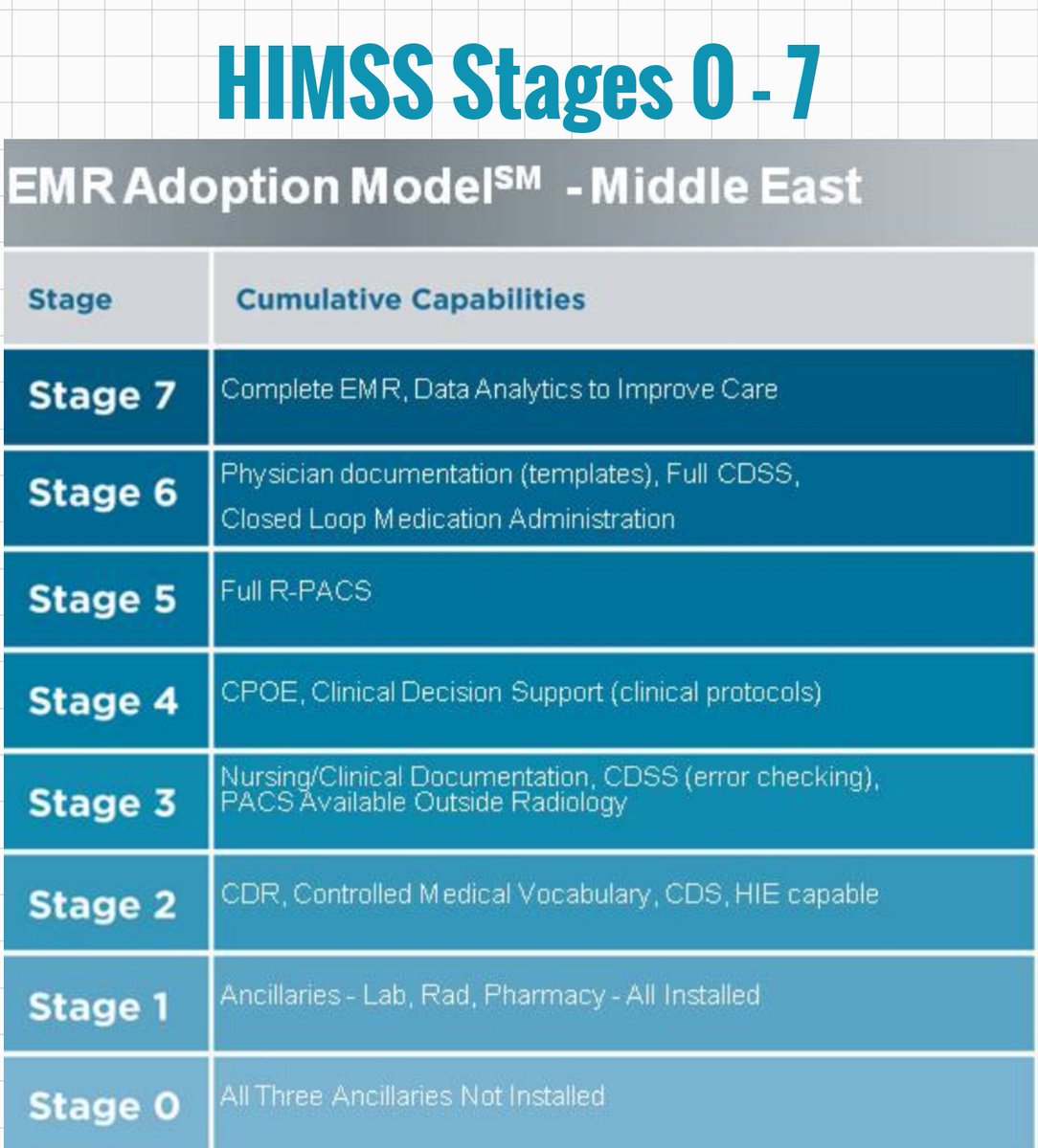Himss Model Reaching Himss Stage 7 , Achieving HIMSS Stage 7 designation for EMR ...