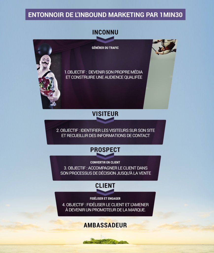 Flerequin's tweet photo. Allez, en cette fin de semaine on reprend les bases de l'#inboundmarketing #strategy #client #contentmarketing #marketing #MarketingDigital https://t.co/Qjvdsb8MHf