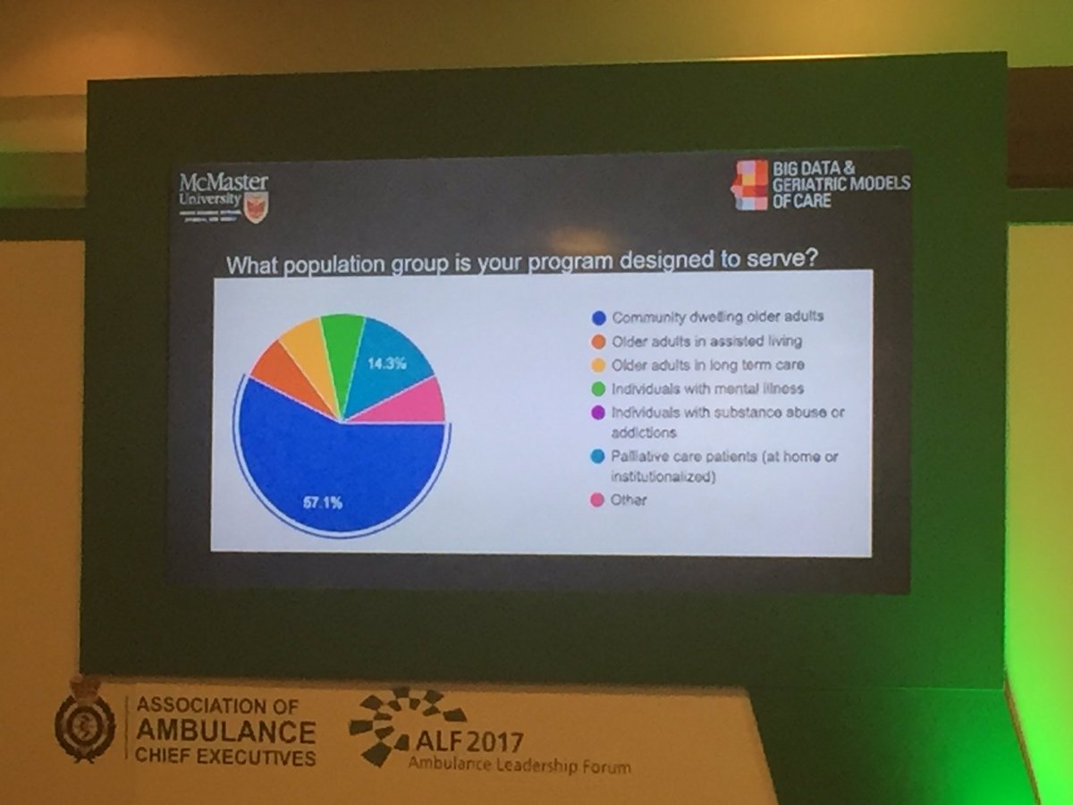 anthonypryz's tweet photo. @MatthewLeyenaar Two biggest pt cohorts Community Paramedics are dealing with #elderly #palliative #IRCP2017 https://t.co/j23zdTYLbF