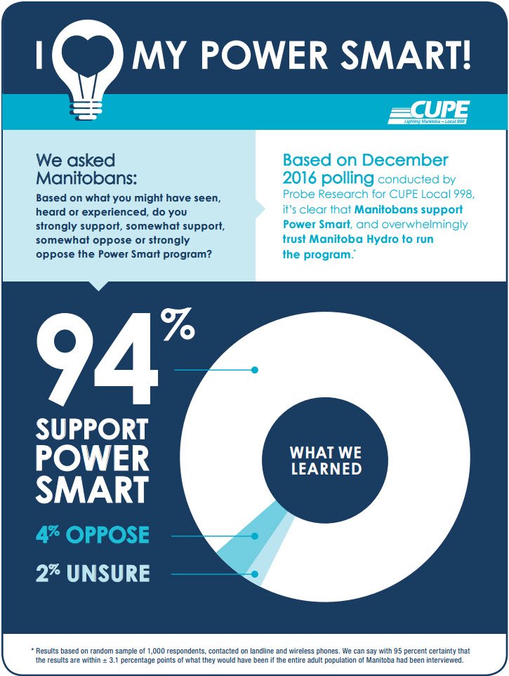 YoungerYWG's tweet photo. @IamMichaelCann
@bkives
@SKKav
@CBCManitoba
#SavePowerSmart https://t.co/cbjv9X96ce
