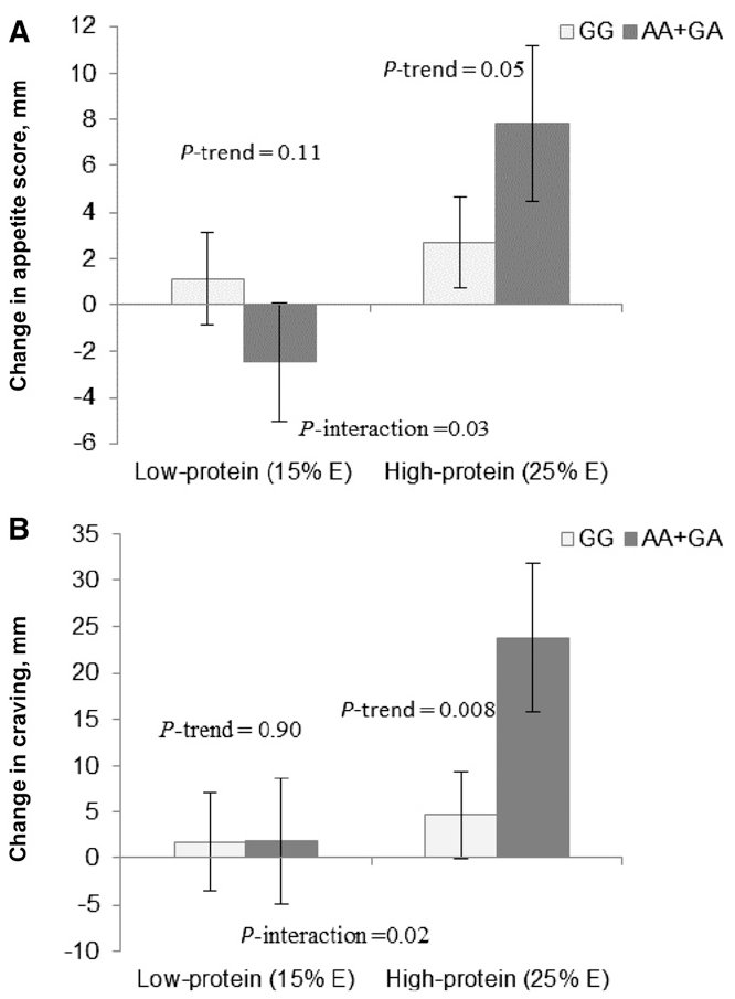 Science Catch-up. If You Carry This Gene, High-Protein Weight-Loss Diets May Make You Hungrier. thehealthsciencesacademy.org/science-catch-… #Cravings #Genes