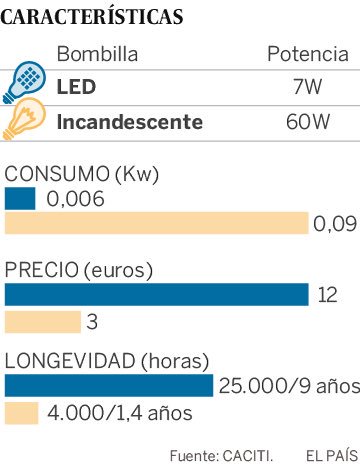 SeSantiagoCL's tweet photo. ¿Cuánto dinero pierdes por usar bombillas LED en tu casa? ➝ https://t.co/pgDTvnrS0Z #SmartCitizens #SeSmart https://t.co/3kiFXYWsnm