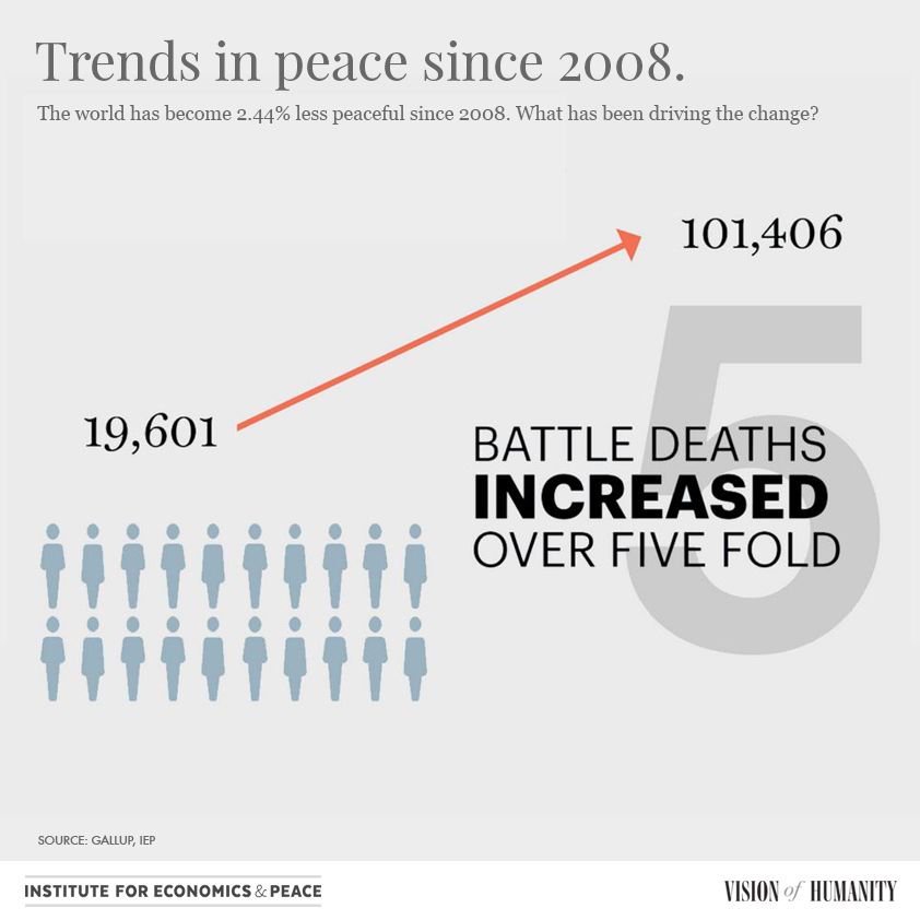 GlobPeaceIndex's tweet photo. What has been driving the changes in peace since 2008? #GPI2016 #peace https://t.co/VRBfaCnPmo