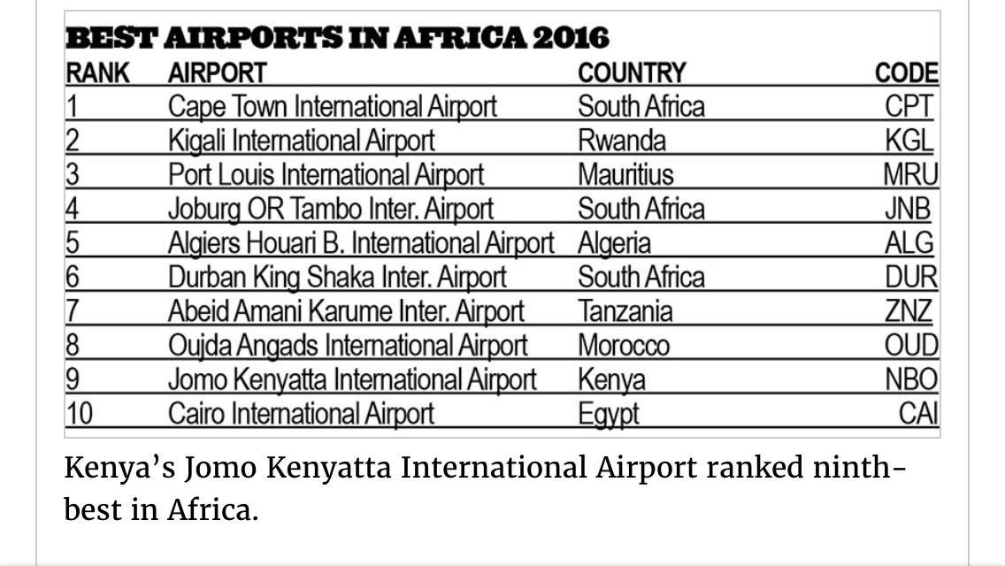 #Kigali International Airport ranked second-best in #Africa. See which ones made it to top ten newtimes.co.rw/section/articl… Via <a href="/NewTimesRwanda/">The New Times (Rwanda)</a>