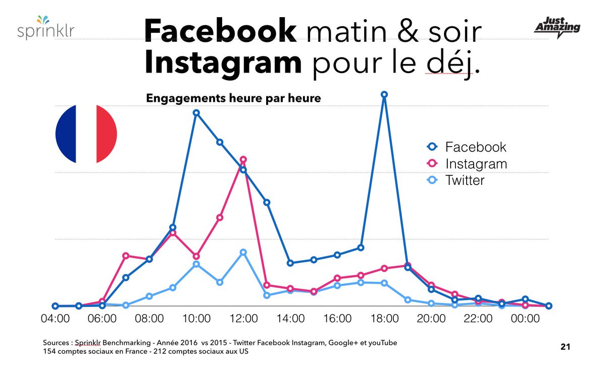 unpotedanslacom's tweet image. Toujours bon à savoir : les pics de connexion sur Facebook / Instagram / Twitter !