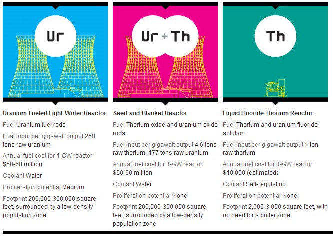 reshee01's tweet photo. Uranium is a last century technology, thorium is the new big thing https://t.co/oq06OMHTfN #nvapes https://t.co/JGse8q0Lpk