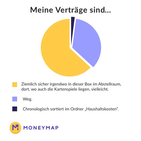 MoneyMapDe's tweet image. Vertragschaos? Wir haben da einen Lösungsvorschlag... #vertragswechsel #stromvertrag #Gasvertrag #Geldsparen