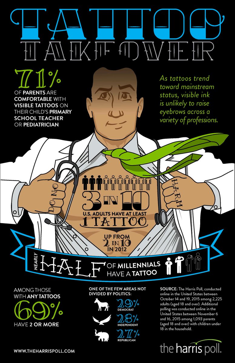 A recent <a href="/HarrisPoll/">The Harris Poll</a> revealed that 3 in 10 Americans have at least 1 #tattoo &amp; 47% of #millennials have ink bit.ly/1SQYy0D
