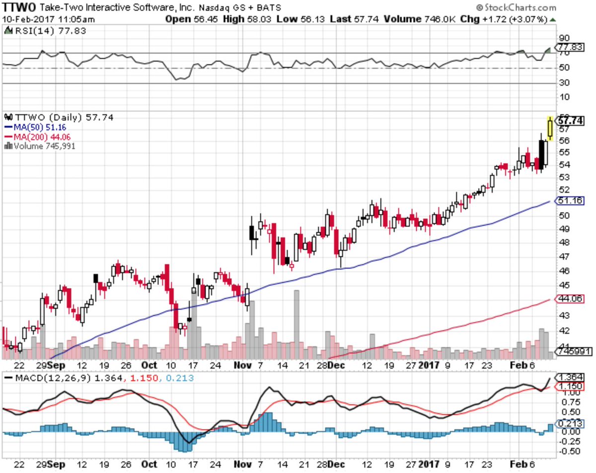 OptionOptimo's tweet image. Check out $TTWO. Unusual #options activity on 1/4 in the Feb 55 calls for $0.90. These are now trading $2.80-2.85. bit.ly/2lokENA