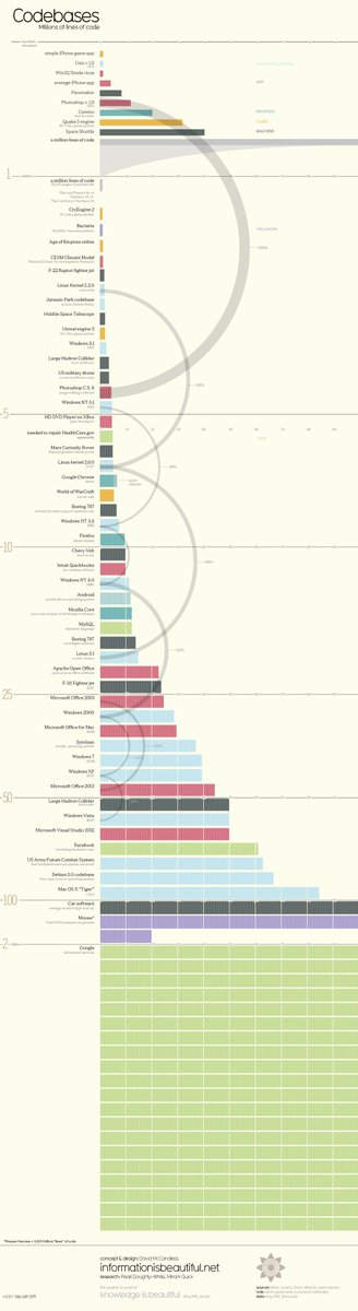 alex_bell's tweet photo. How Many Millions of Lines of Code Does It Take? https://t.co/pHUenwu9NW #coding #programming https://t.co/bRTIDeGpPG