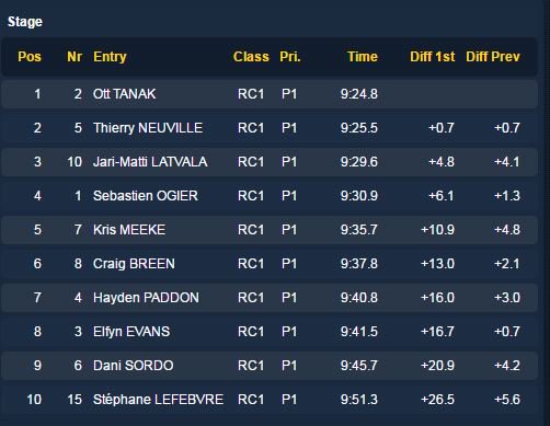HMSGOfficial's tweet photo. SS8 times
2⃣ #Neuville 7⃣ #Paddon 9⃣ #Sordo 
O/A after SS8
1⃣ #Neuville 6⃣ #Paddon 7⃣ #Sordo 
#WRC #RallySweden https://t.co/R1aG0fklCV