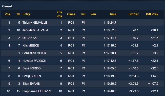 HMSGOfficial's tweet photo. SS8 times
2⃣ #Neuville 7⃣ #Paddon 9⃣ #Sordo 
O/A after SS8
1⃣ #Neuville 6⃣ #Paddon 7⃣ #Sordo 
#WRC #RallySweden https://t.co/R1aG0fklCV