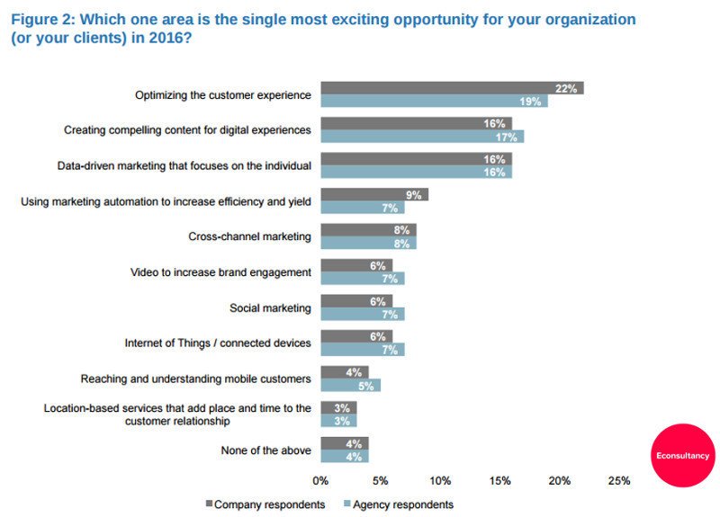Econsultancy's tweet photo. Three full-stack marketing trends for 2017 https://t.co/emuXtRtS64 https://t.co/4qpSzOaVhS