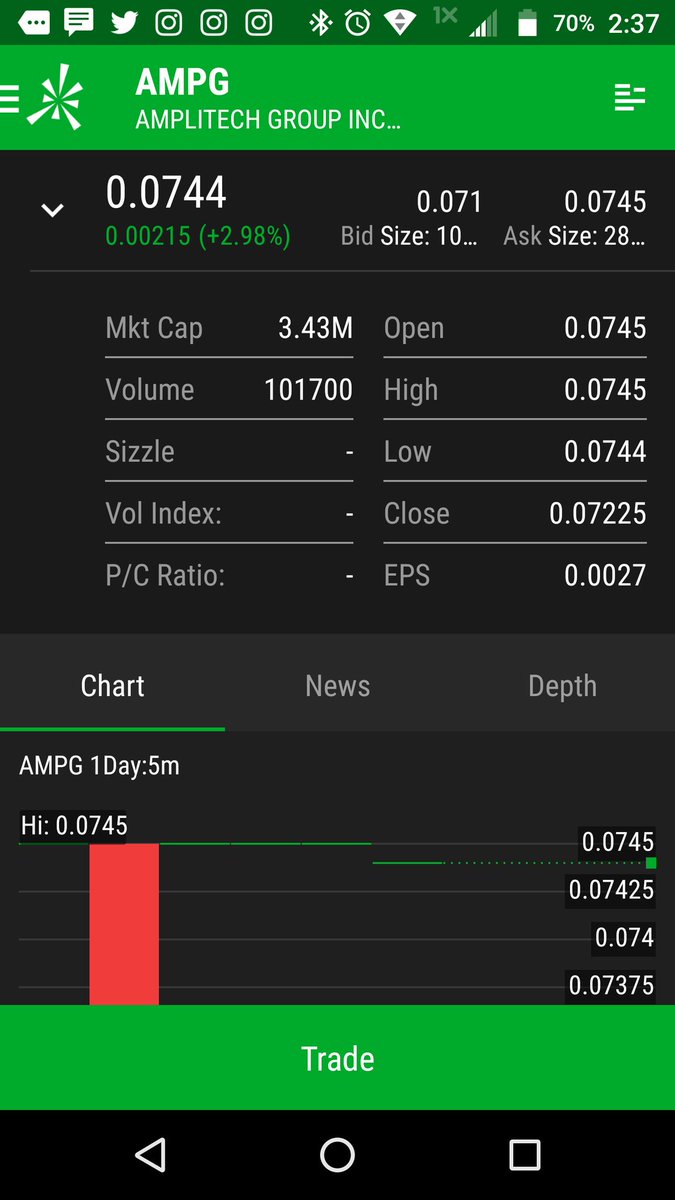 $AMPG - showing #consistentgrowth in #revenue #YOY. #TechStock #SATCOM #WiFi #Amplifiers