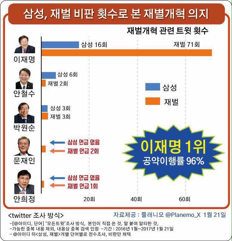 Jaemyung_Lee's tweet photo. 재벌 황제경영 철폐..재벌로부터 자유로운 유일한 후보 이재명^^ https://t.co/y67ZLXbwIZ