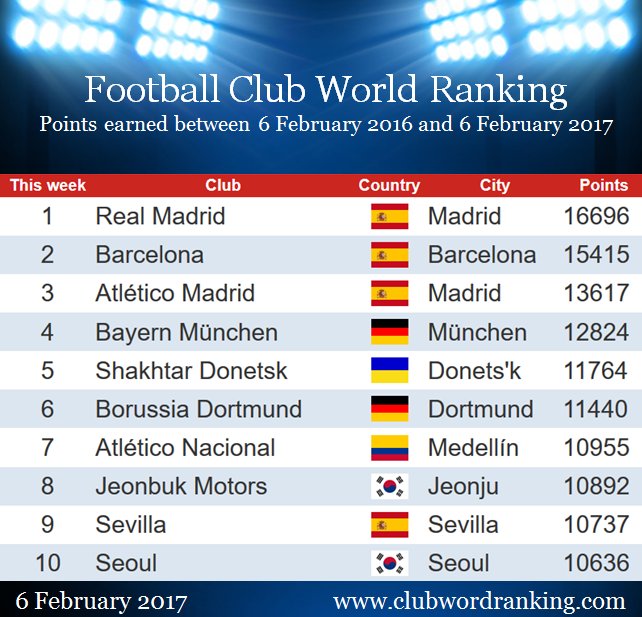 Football Rankings on Twitter: "Latest #rankings of the Club World