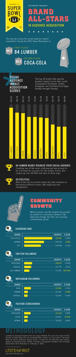 adage's tweet photo. INFOGRAPHIC: Which Super Bowl advertisers expanded their social followings most? https://t.co/nf7uvPNyuY https://t.co/j6aGu1EDFI